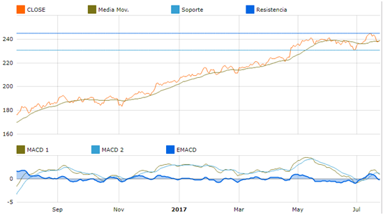 gráfica de fondo de inversión