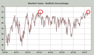 Visión del Ibex35 - Oro - SP500 - EUR/USD para la semana del 31/07 al 06/08 [Precaución ante los 10400 del Ibex35]