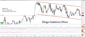 Unibail-Rodamco se la juega en el soporte de los 212€. 