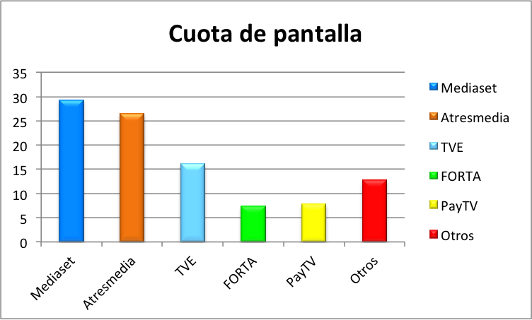 Cuota de pantalla de las grandes corporaciones audiovisuales