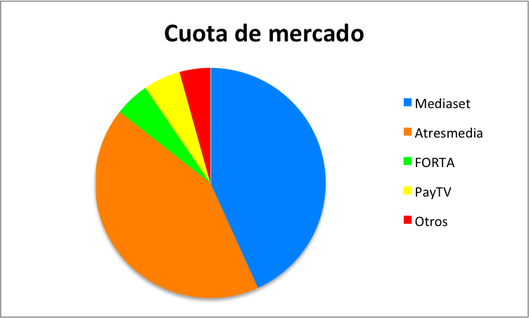 Cuota de mercado de Mediaset, Atresmedia, Forta y PayTV