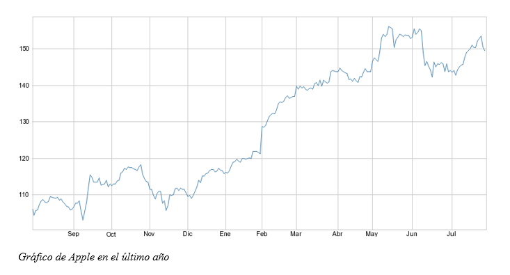 Gráfico Apple 