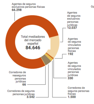 ¿Qué seguros se contratan más en España? Según los informes de UNESPA