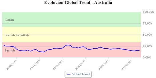 tendencia de evolucion Australia
