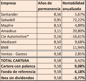 ¡El único benchmark, eres tú!  Evolución y Rendimiento cartera en los últimos 10 años. VIS, CIE y NTH.