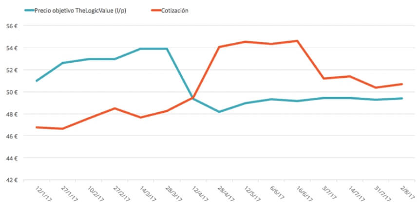 Cotizacion y precio objetivo Viscofan