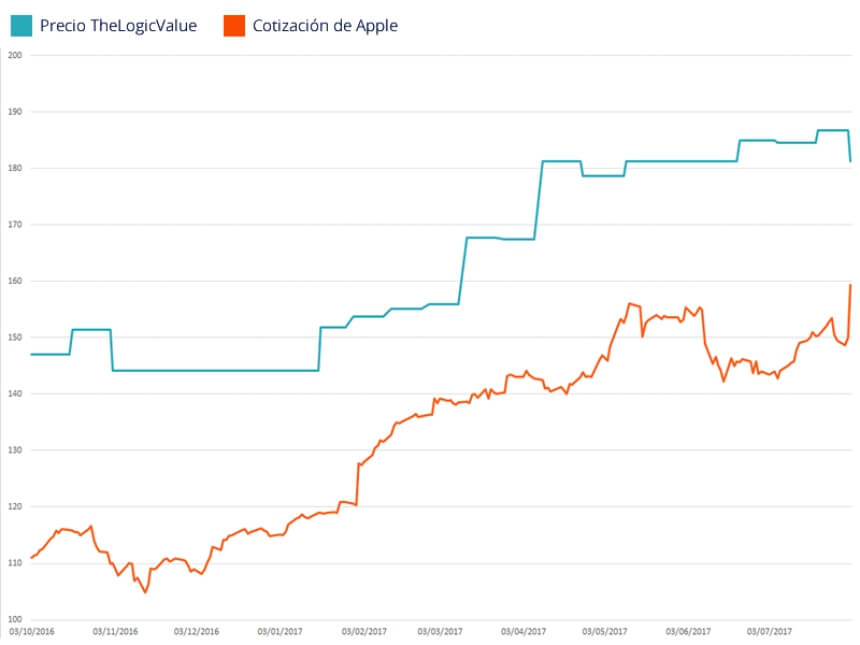 cotizacion apple y precio objetivo