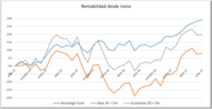 Avantage Fund obtiene 5 estrellas Morningstar Avantage Fund obtiene 5 estrellas Morningstar