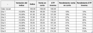 Apostando por una bajada: ¿venta a corto o ETFs inversos?
