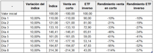 Apostando por una bajada: ¿venta a corto o ETFs inversos?