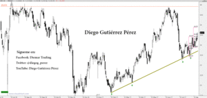 Enagas activa un segundo impulso alcista de Fibonacci.
