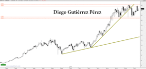 Enagas activa un segundo impulso alcista de Fibonacci.