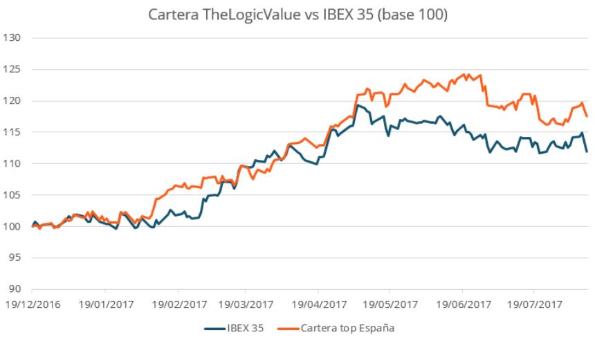 Comparación cartera frente a índice