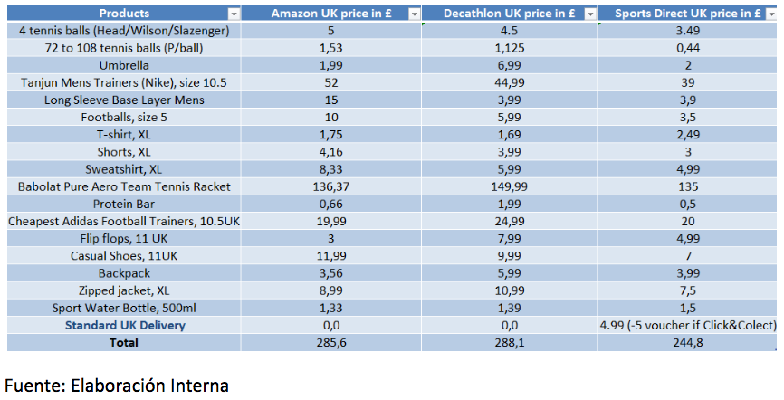 Comparativa competidores Sports Direct