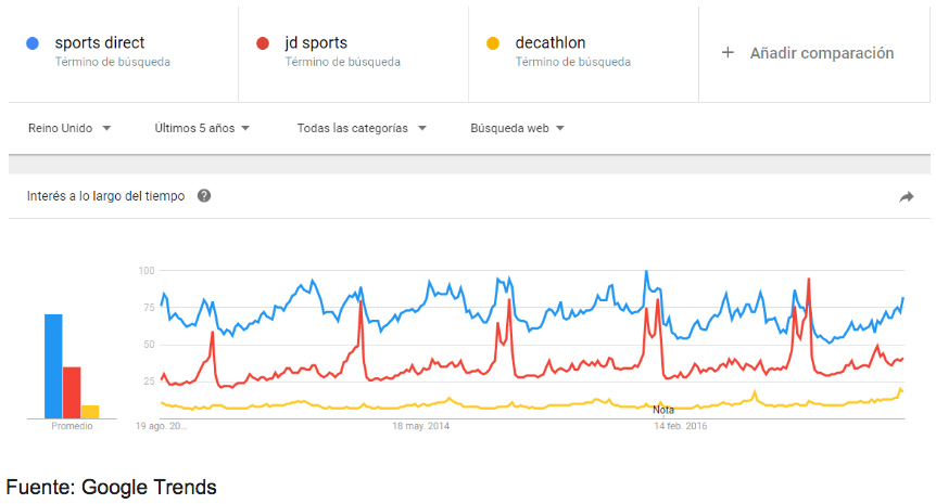 Comparativa Google Trends Sports Direct