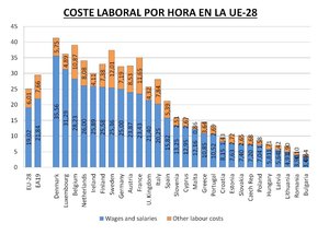 El falso mito de la reducida presión fiscal sobre la renta en España 