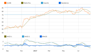 Mejores Fondos de inversión según su rentabilidad con T-Advisor