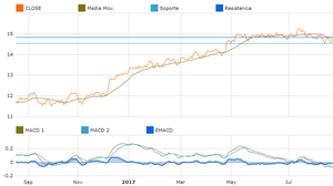 Mejores Fondos de inversión según su rentabilidad con T-Advisor
