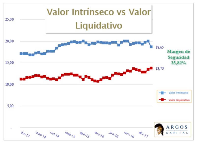 Valor intrinseco argos