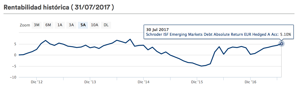 rentabilidad schroders emergentes