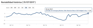 Schroder ISF Emerging Markets Debt Absolute Return