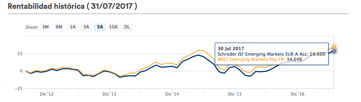 rentabilidad schroders emergente renta variable 