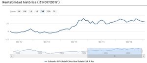 Schroder ISF Global Cities Real Estate