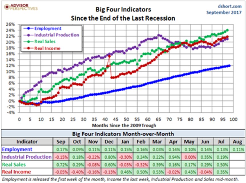 Big 4 indicators