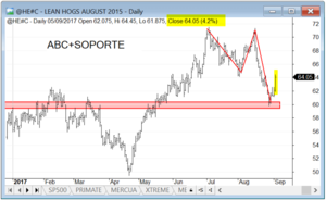Techo del Nasdaq en 6000? Rebote en magro de cerdo