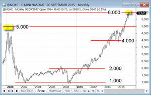 Techo del Nasdaq en 6000? Rebote en magro de cerdo Techo del Nasdaq en 6000? Rebote en magro de cerdo