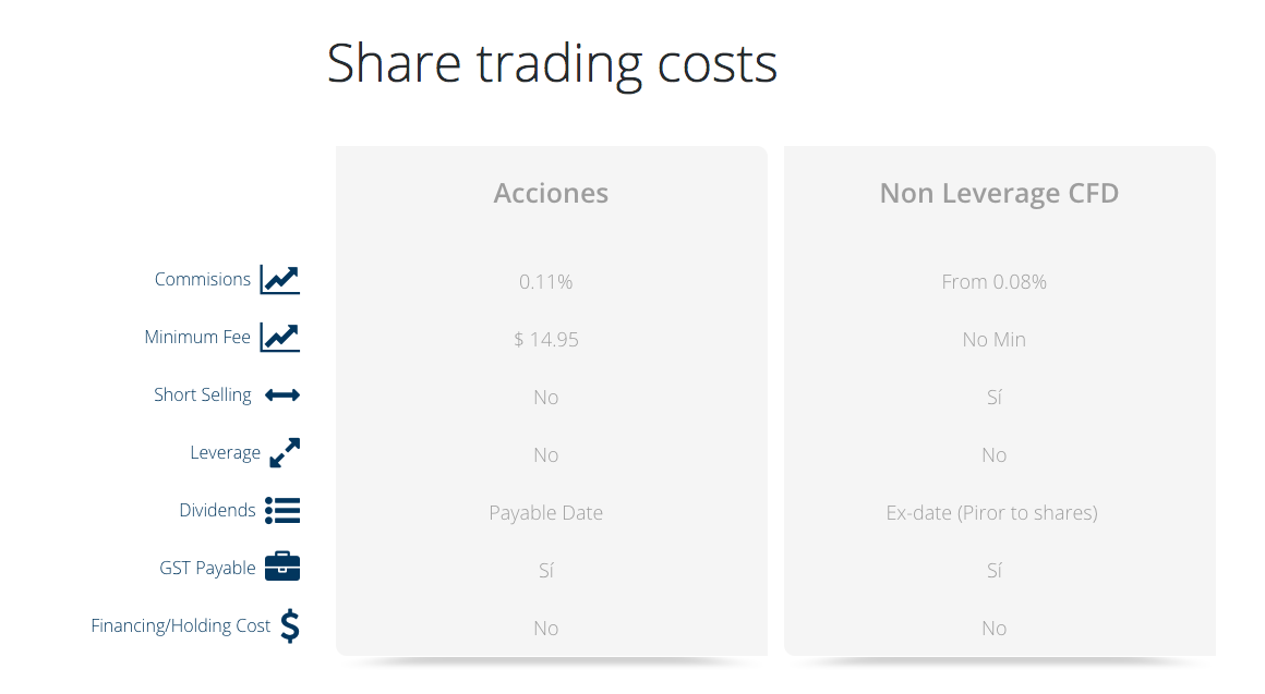 FP Markets tarifas