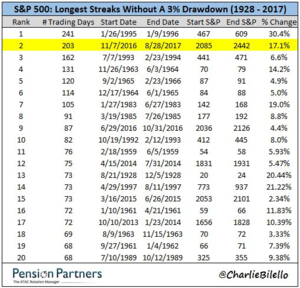 "Fuertes" caídas en los mercados