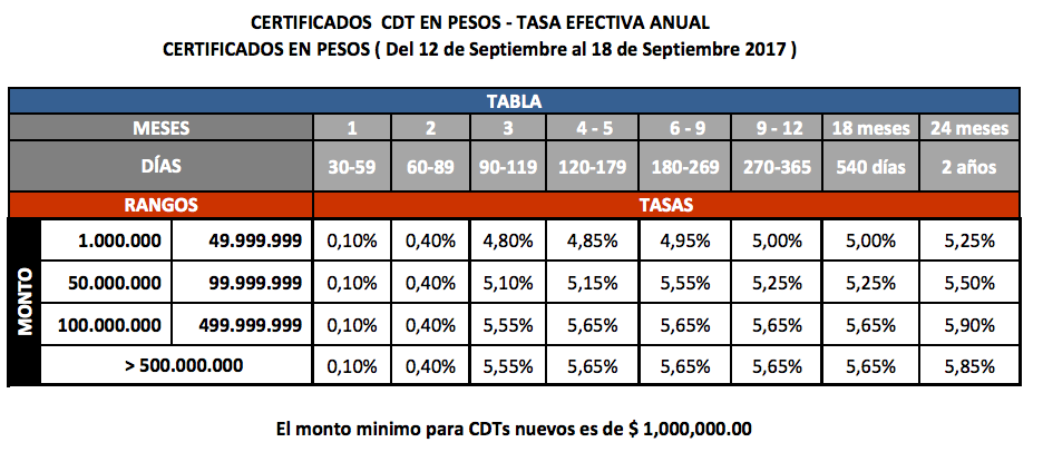 CDT Banco Colpatria