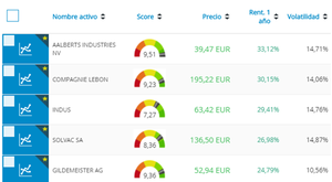 Mejores acciones según su rentabilidad y riesgo con T-Advisor