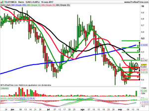 Opiniones sobre Red Eléctrica, Siemens Gamesa y Telefónica