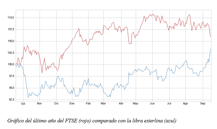 evolución de la libra semanal