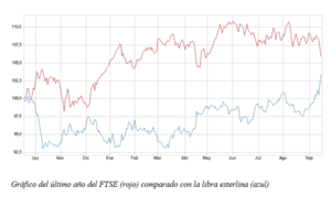 El gráfico semanal de r4.com: Libra y Footsie cambian su relación