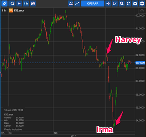 ¿Cómo afectan los desastres naturales a los mercados financieros?