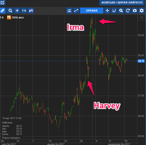 ¿Cómo afectan los desastres naturales a los mercados financieros?