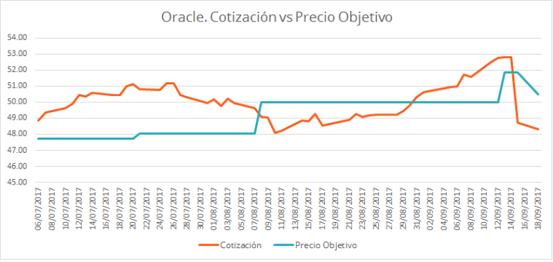 cotización Oracle