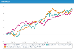 Mejores fondos de inversión de renta variable y renta fija según su rentabilidad y riesgo con T-Advisor