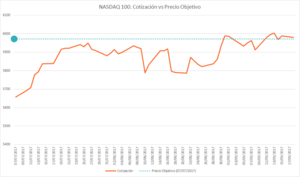 El Nasdaq 100 alcanza un nuevo récord El Nasdaq 100 alcanza un nuevo récord