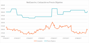NetEase se aleja de sus máximos en bolsa
