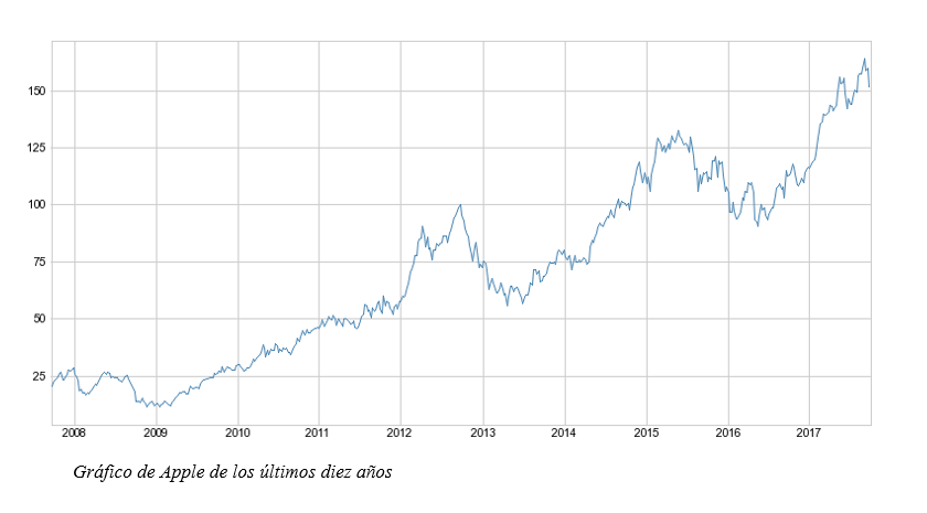 Gráfico cotización Apple