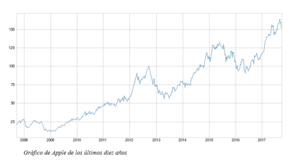 El gráfico semanal de r4.com: Apple pierde su carisma  El gráfico semanal de r4.com: Apple pierde su carisma