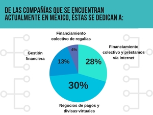 Historias del éxito Fintech en México