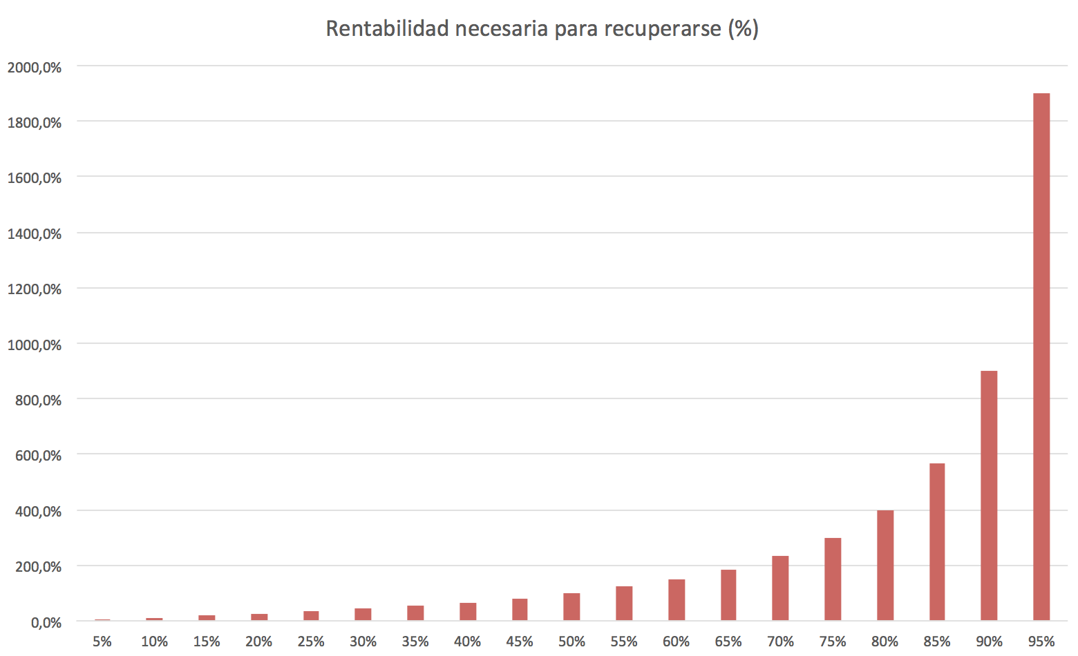 Rentabilidad necesaria para recuperarse