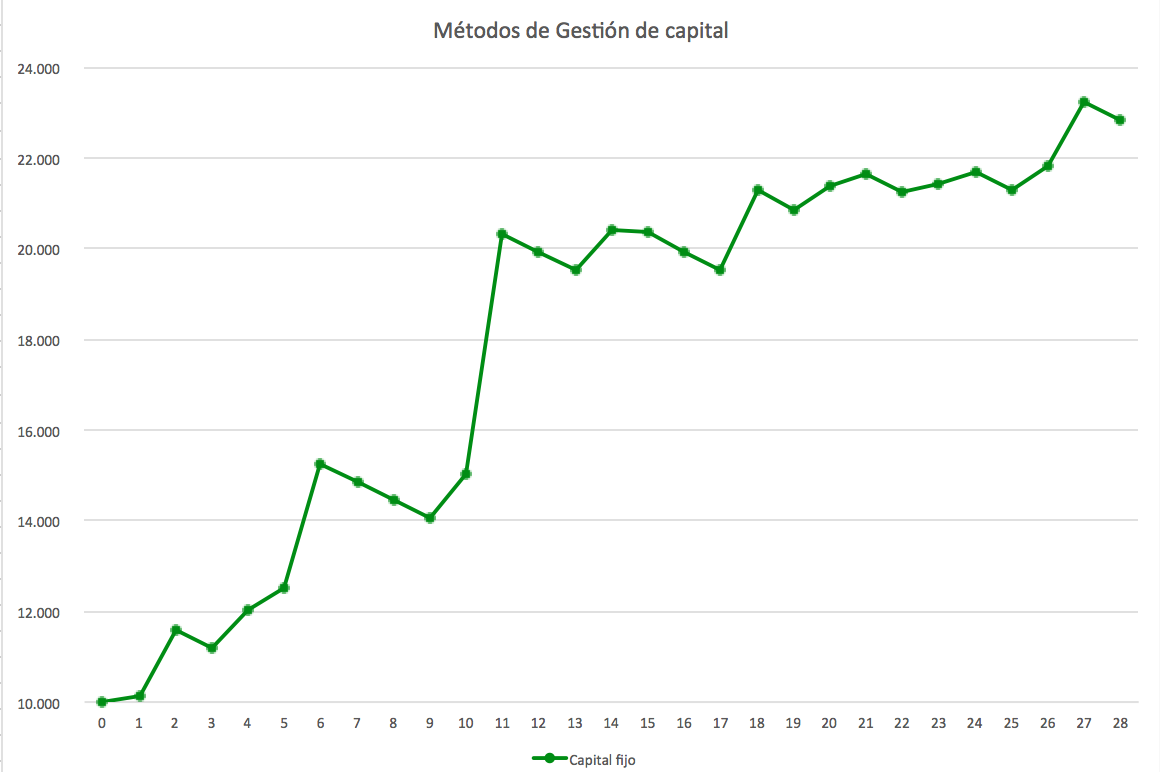 Métodos de gestión del capital