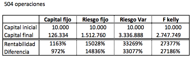 Capital 500 operaciones