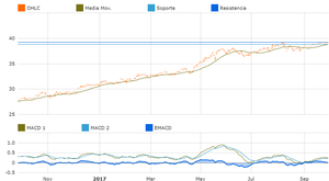 Mejores ETFs según su rentabilidad y riesgo con T-Advisor